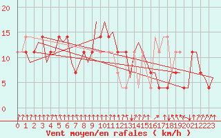 Courbe de la force du vent pour Fritzlar