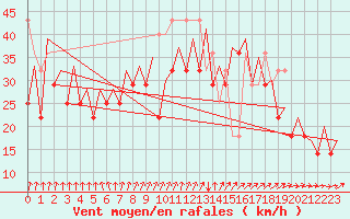 Courbe de la force du vent pour Platform Awg-1 Sea