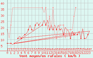 Courbe de la force du vent pour Maastricht / Zuid Limburg (PB)