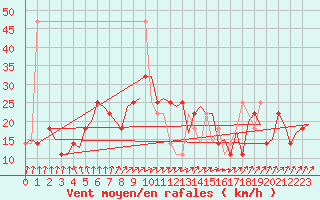 Courbe de la force du vent pour Bueckeburg
