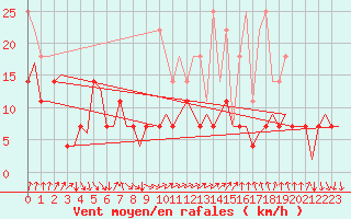 Courbe de la force du vent pour Maastricht / Zuid Limburg (PB)