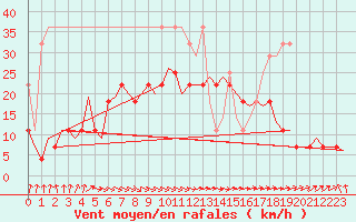 Courbe de la force du vent pour De Kooy