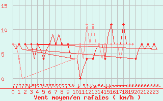 Courbe de la force du vent pour Niederstetten