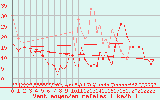 Courbe de la force du vent pour Holbeach