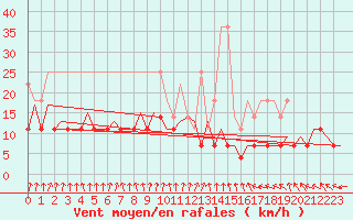 Courbe de la force du vent pour Maastricht / Zuid Limburg (PB)