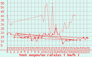 Courbe de la force du vent pour Muenster / Osnabrueck