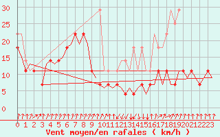 Courbe de la force du vent pour Erfurt-Bindersleben