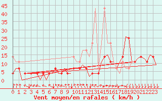 Courbe de la force du vent pour Bremen