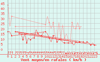 Courbe de la force du vent pour Genve (Sw)