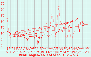 Courbe de la force du vent pour Vilnius