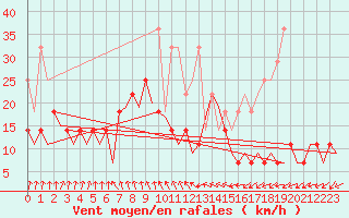 Courbe de la force du vent pour Erfurt-Bindersleben