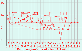 Courbe de la force du vent pour Praha Kbely