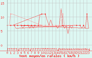 Courbe de la force du vent pour Hohn