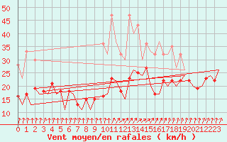 Courbe de la force du vent pour Frankfort (All)