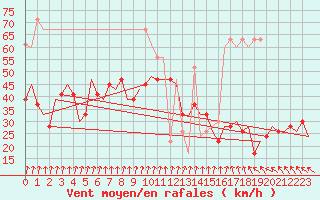 Courbe de la force du vent pour Stornoway