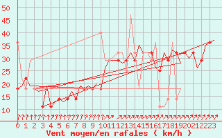 Courbe de la force du vent pour Alesund / Vigra