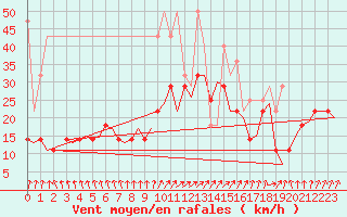 Courbe de la force du vent pour Volkel