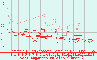 Courbe de la force du vent pour Vlieland