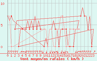 Courbe de la force du vent pour Beograd / Surcin