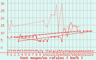 Courbe de la force du vent pour Maastricht / Zuid Limburg (PB)