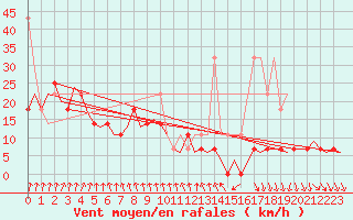 Courbe de la force du vent pour Amsterdam Airport Schiphol