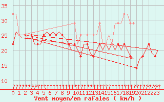 Courbe de la force du vent pour Vlissingen