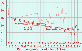 Courbe de la force du vent pour Amsterdam Airport Schiphol