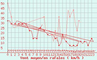 Courbe de la force du vent pour Vlieland