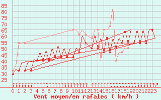 Courbe de la force du vent pour Platform K14-fa-1c Sea