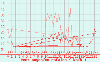 Courbe de la force du vent pour Maastricht / Zuid Limburg (PB)