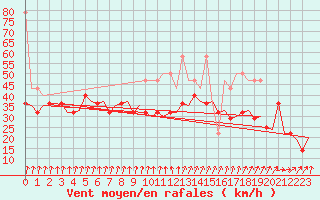 Courbe de la force du vent pour Vlieland