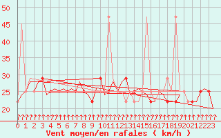 Courbe de la force du vent pour Cork Airport