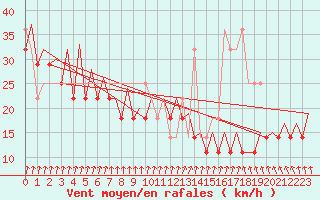 Courbe de la force du vent pour Platform K14-fa-1c Sea