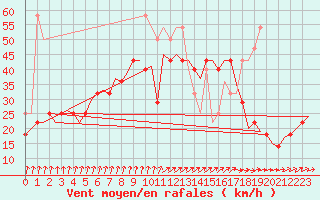 Courbe de la force du vent pour Vlieland