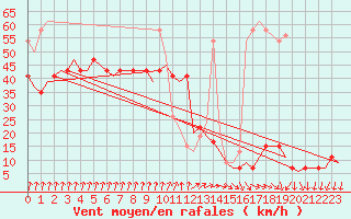 Courbe de la force du vent pour Valley