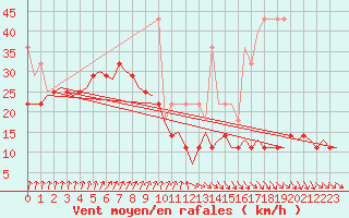 Courbe de la force du vent pour De Kooy