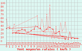 Courbe de la force du vent pour Enfidha Hammamet