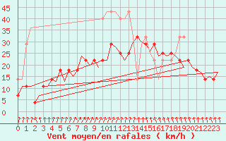 Courbe de la force du vent pour Amsterdam Airport Schiphol