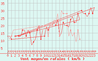 Courbe de la force du vent pour Dortmund / Wickede