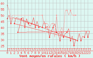 Courbe de la force du vent pour Le Goeree