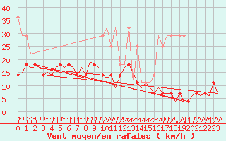 Courbe de la force du vent pour Nuernberg