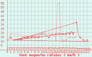 Courbe de la force du vent pour Wittmundhaven