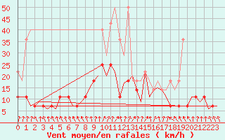 Courbe de la force du vent pour Muenster / Osnabrueck