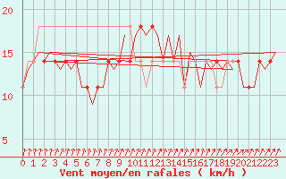 Courbe de la force du vent pour Nordholz