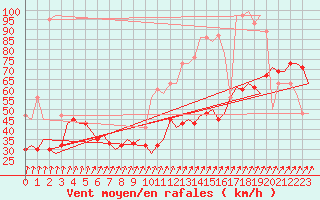 Courbe de la force du vent pour Holbeach