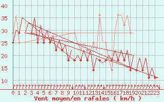 Courbe de la force du vent pour Platform Awg-1 Sea