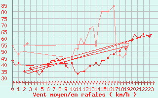 Courbe de la force du vent pour Valley