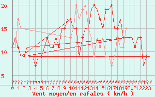 Courbe de la force du vent pour Manchester Airport