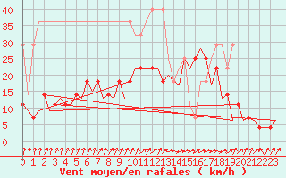 Courbe de la force du vent pour Frankfort (All)