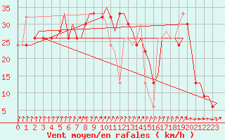 Courbe de la force du vent pour Lampedusa